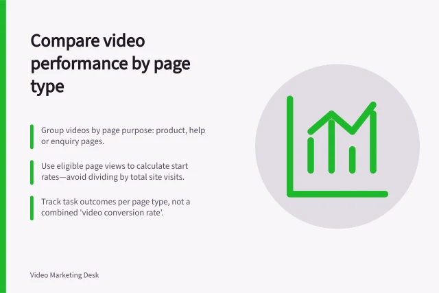 Compare video performance by page type: Group videos by page purpose: product, help or enquiry pages.; Use eligible page views to calculate start rates—avoid dividing by total site visits.; Track task outcomes per page type, not a combined 'video conversion rate'. Comparing video performance across different page types