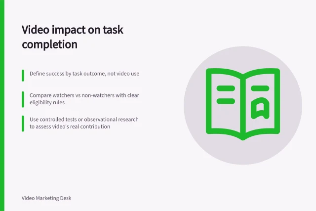 Video impact on task completion: Define success by task outcome, not video use; Compare watchers vs non-watchers with clear eligibility rules; Use controlled tests or observational research to assess video's real contribution. Measuring whether a video helps users complete a task